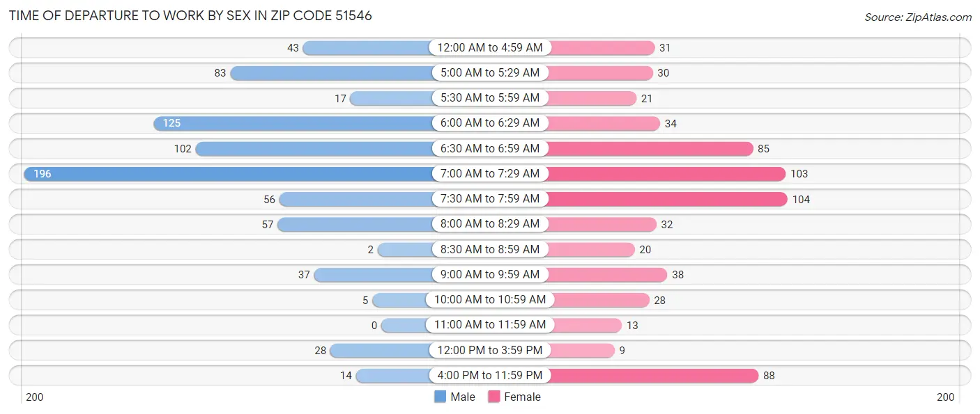 Time of Departure to Work by Sex in Zip Code 51546