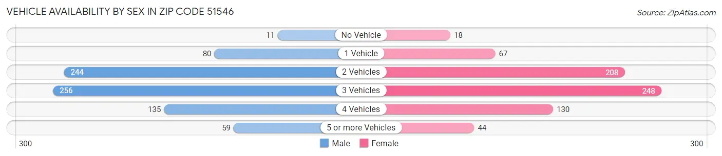 Vehicle Availability by Sex in Zip Code 51546