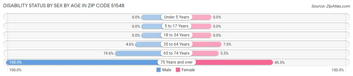 Disability Status by Sex by Age in Zip Code 51548