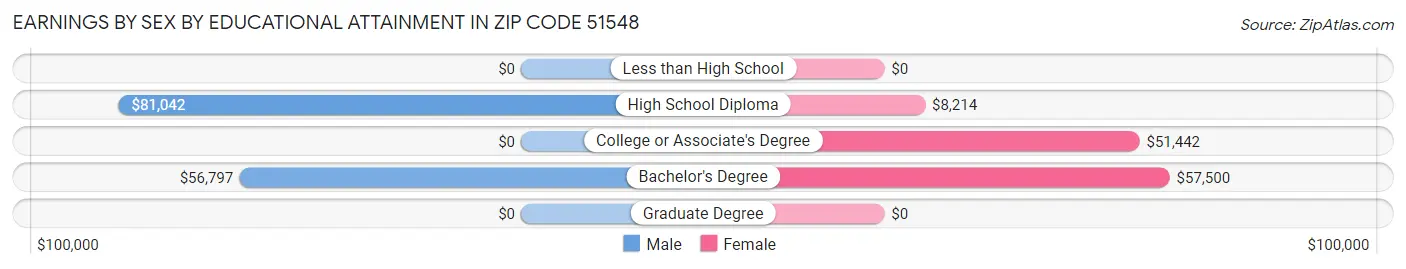 Earnings by Sex by Educational Attainment in Zip Code 51548