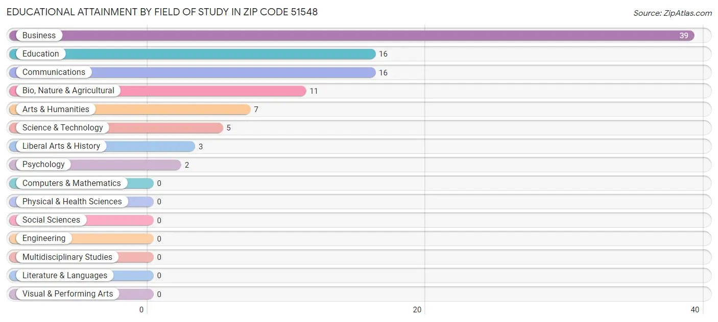Educational Attainment by Field of Study in Zip Code 51548