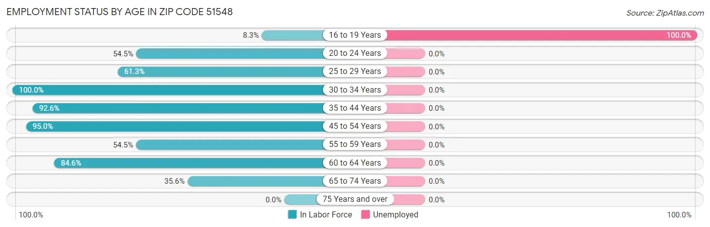 Employment Status by Age in Zip Code 51548