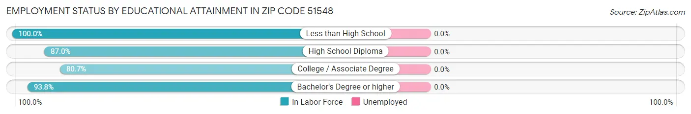 Employment Status by Educational Attainment in Zip Code 51548