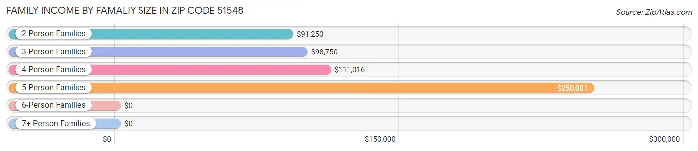 Family Income by Famaliy Size in Zip Code 51548