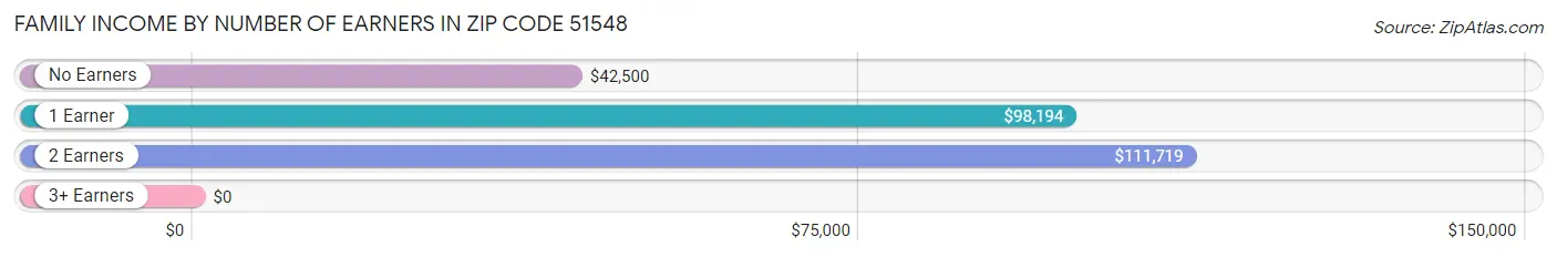 Family Income by Number of Earners in Zip Code 51548