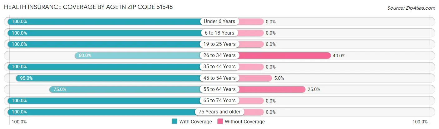 Health Insurance Coverage by Age in Zip Code 51548