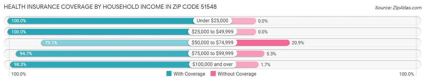 Health Insurance Coverage by Household Income in Zip Code 51548