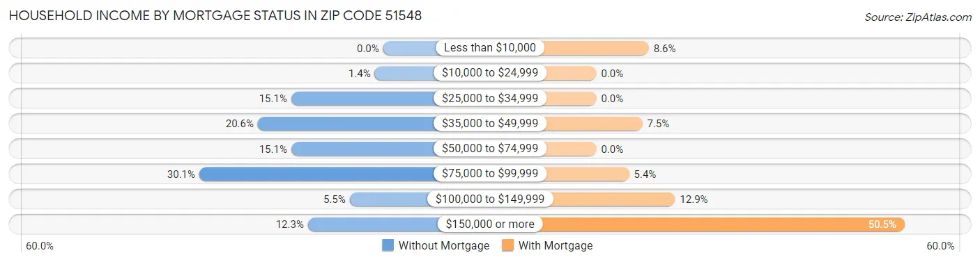 Household Income by Mortgage Status in Zip Code 51548