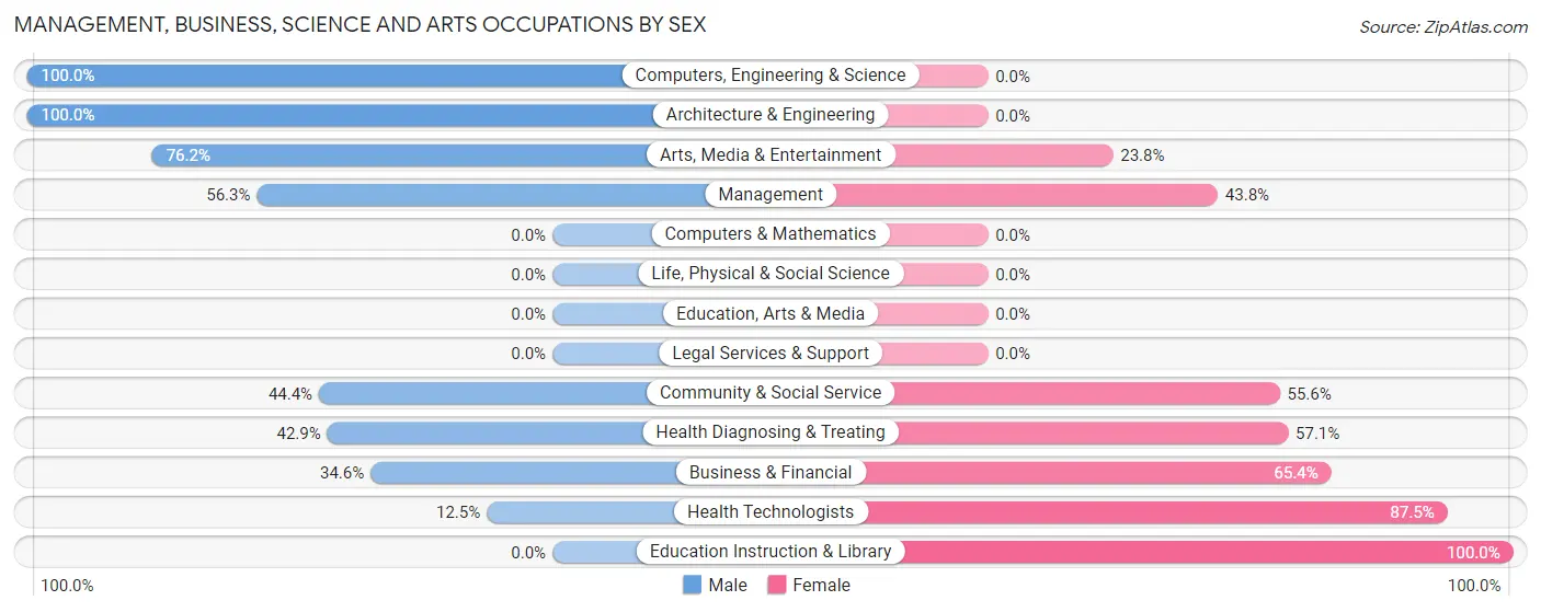 Management, Business, Science and Arts Occupations by Sex in Zip Code 51548