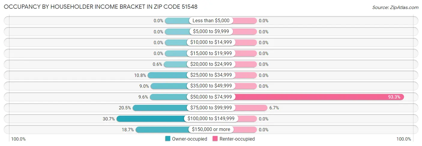 Occupancy by Householder Income Bracket in Zip Code 51548