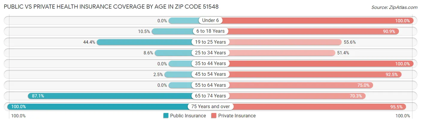Public vs Private Health Insurance Coverage by Age in Zip Code 51548