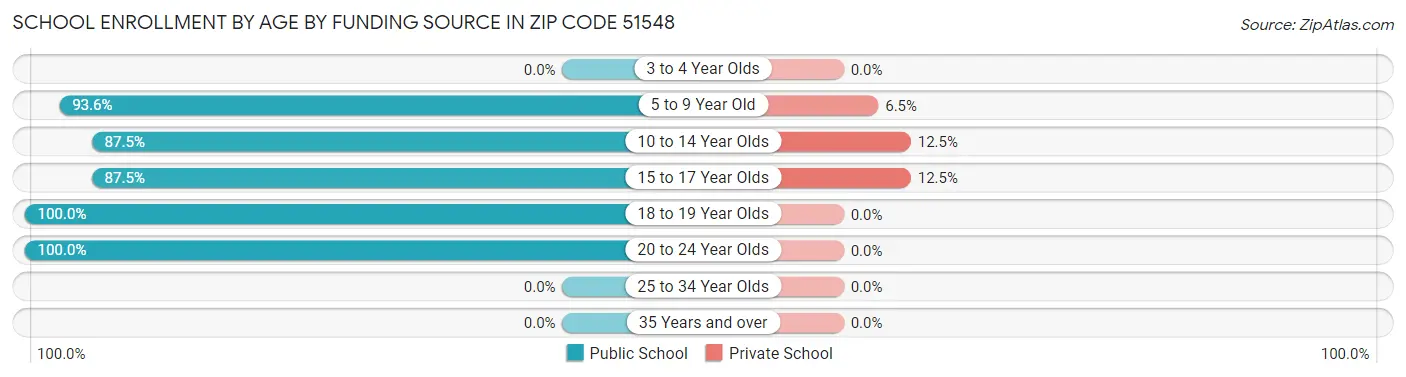 School Enrollment by Age by Funding Source in Zip Code 51548