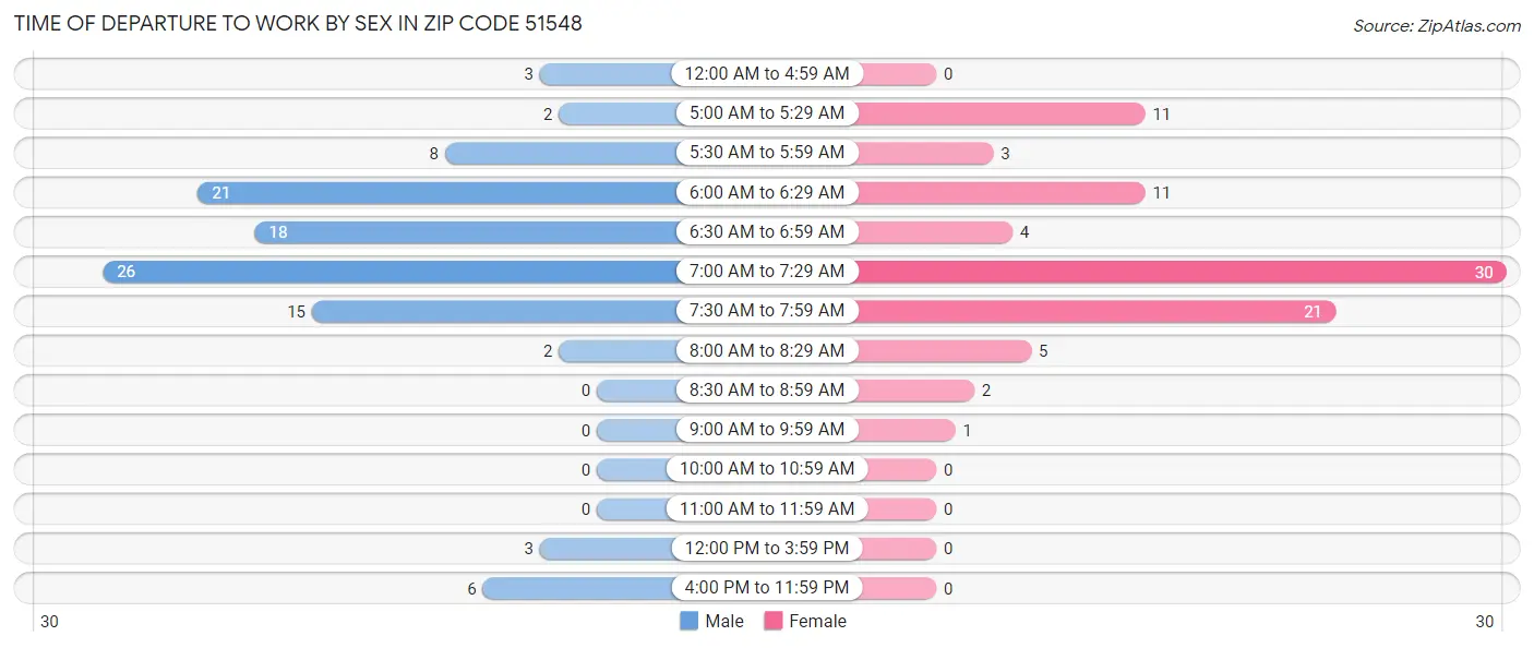 Time of Departure to Work by Sex in Zip Code 51548