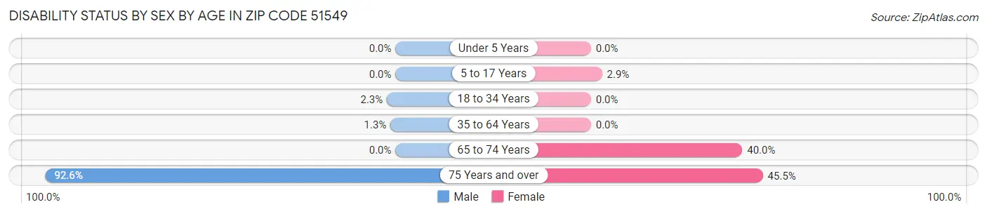 Disability Status by Sex by Age in Zip Code 51549