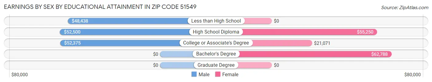 Earnings by Sex by Educational Attainment in Zip Code 51549