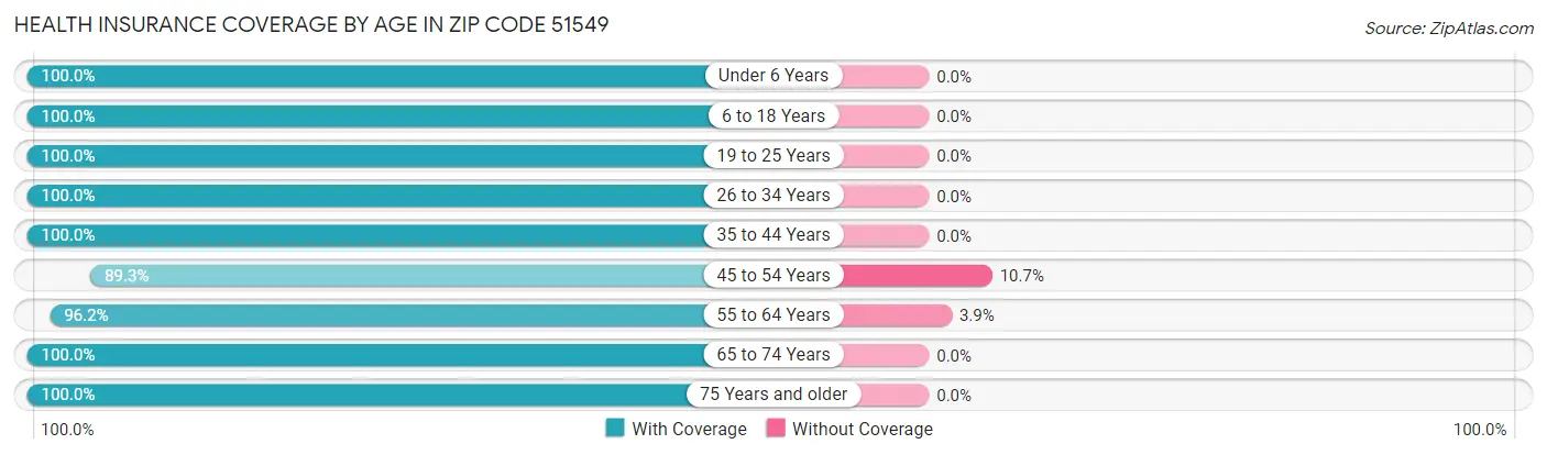 Health Insurance Coverage by Age in Zip Code 51549