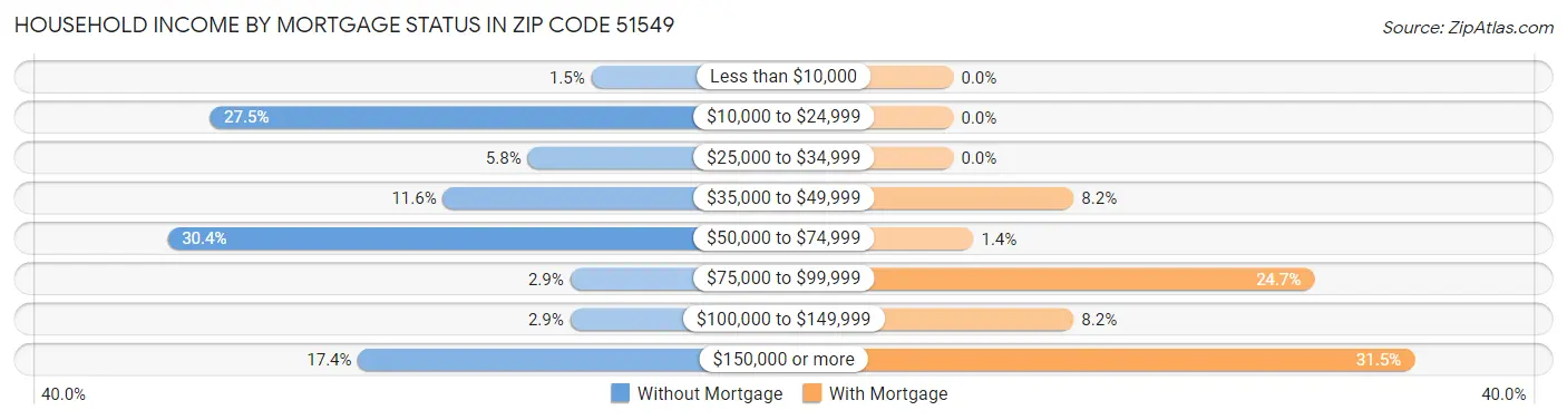 Household Income by Mortgage Status in Zip Code 51549