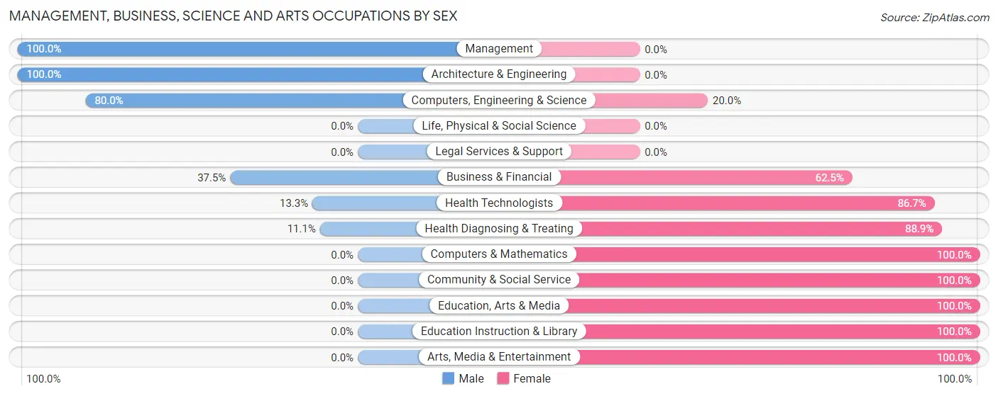 Management, Business, Science and Arts Occupations by Sex in Zip Code 51549