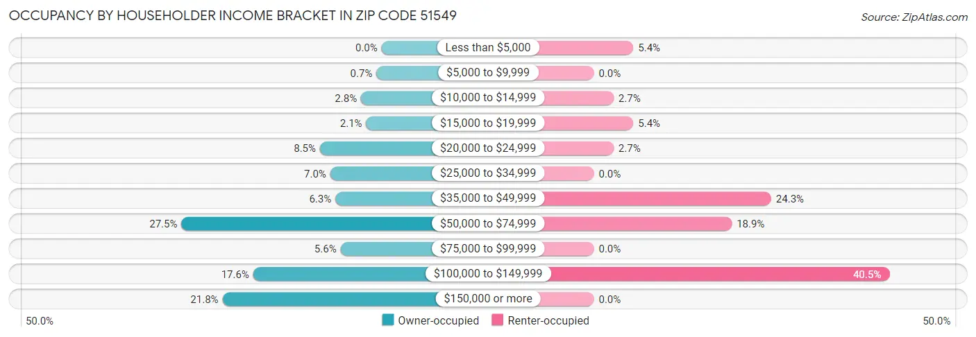 Occupancy by Householder Income Bracket in Zip Code 51549