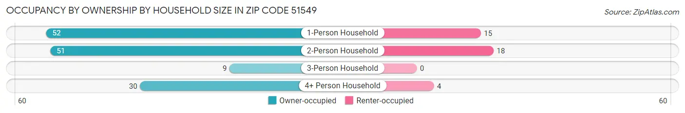 Occupancy by Ownership by Household Size in Zip Code 51549