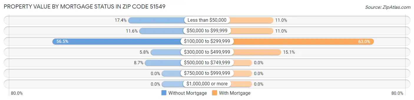 Property Value by Mortgage Status in Zip Code 51549