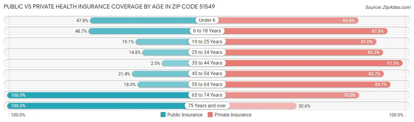 Public vs Private Health Insurance Coverage by Age in Zip Code 51549