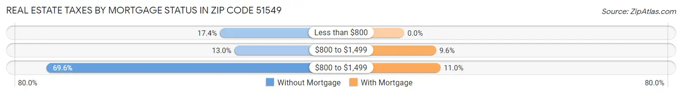 Real Estate Taxes by Mortgage Status in Zip Code 51549