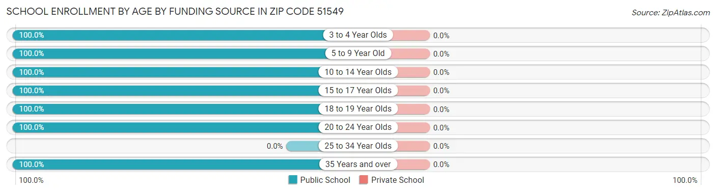 School Enrollment by Age by Funding Source in Zip Code 51549