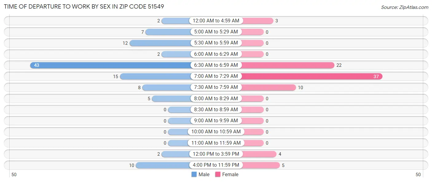 Time of Departure to Work by Sex in Zip Code 51549