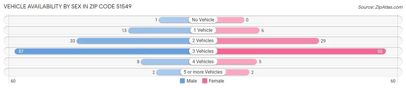 Vehicle Availability by Sex in Zip Code 51549