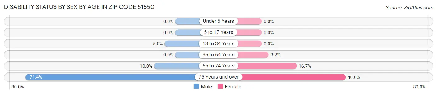 Disability Status by Sex by Age in Zip Code 51550