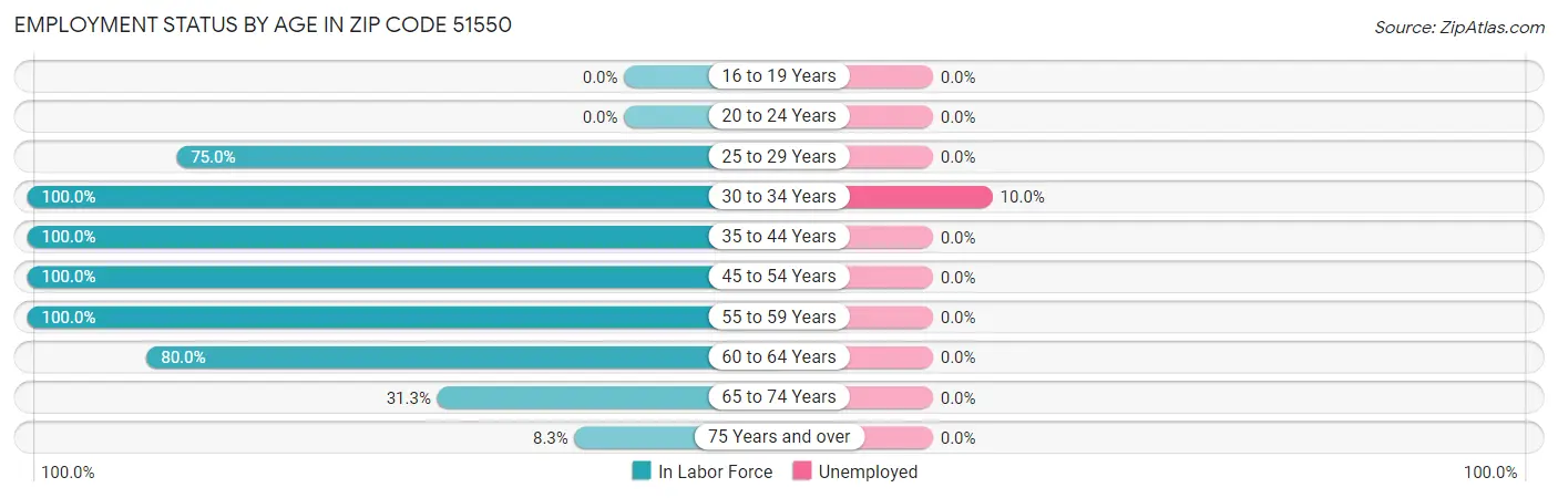 Employment Status by Age in Zip Code 51550