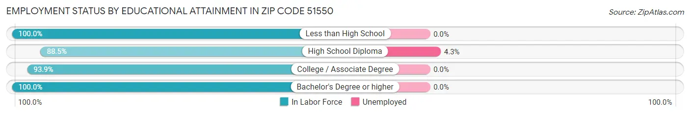 Employment Status by Educational Attainment in Zip Code 51550
