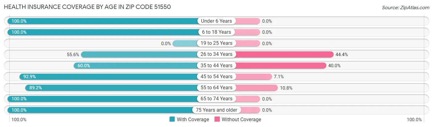 Health Insurance Coverage by Age in Zip Code 51550