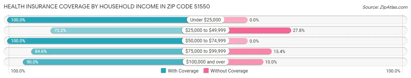 Health Insurance Coverage by Household Income in Zip Code 51550