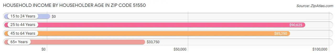 Household Income by Householder Age in Zip Code 51550