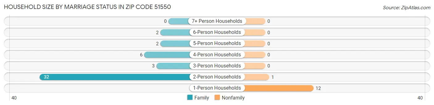 Household Size by Marriage Status in Zip Code 51550