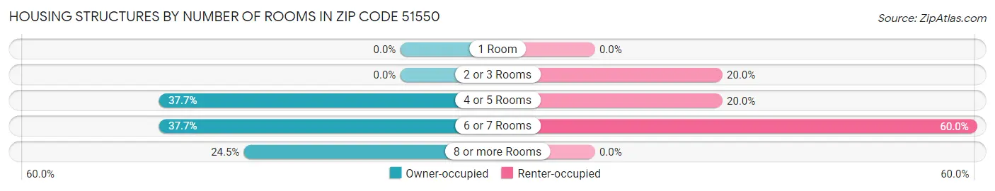 Housing Structures by Number of Rooms in Zip Code 51550