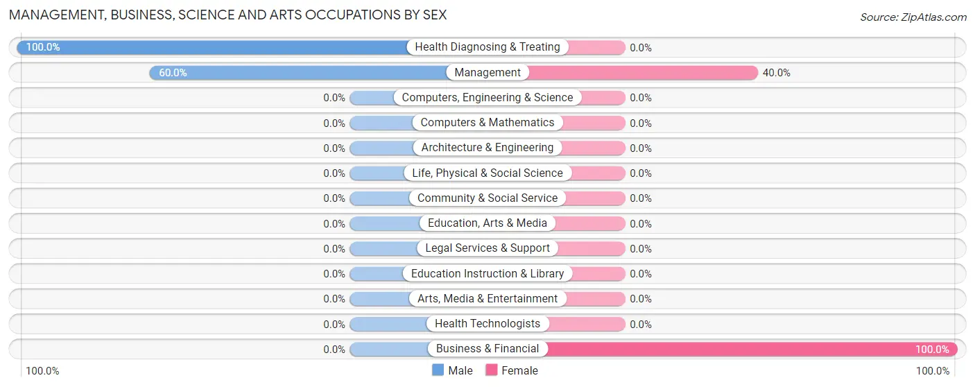 Management, Business, Science and Arts Occupations by Sex in Zip Code 51550