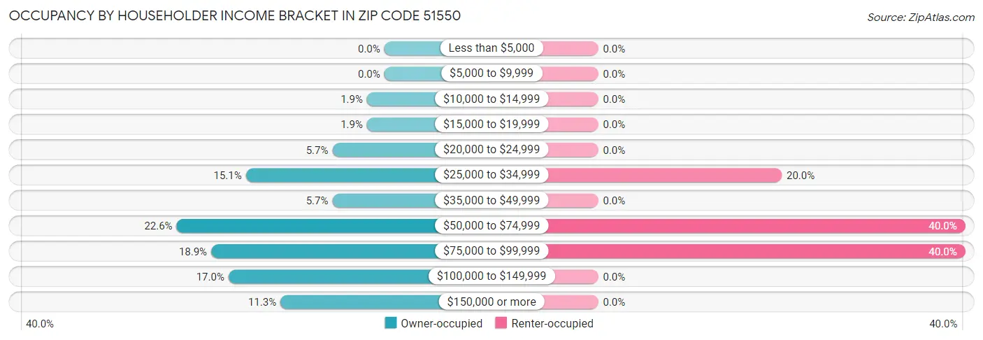 Occupancy by Householder Income Bracket in Zip Code 51550