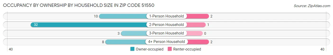 Occupancy by Ownership by Household Size in Zip Code 51550