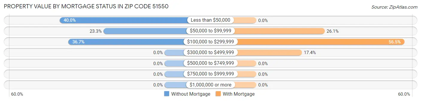 Property Value by Mortgage Status in Zip Code 51550