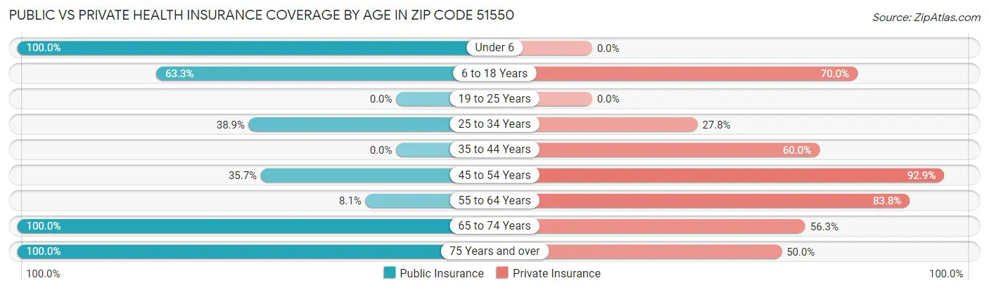 Public vs Private Health Insurance Coverage by Age in Zip Code 51550