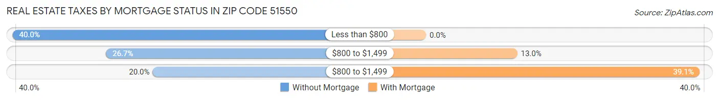 Real Estate Taxes by Mortgage Status in Zip Code 51550