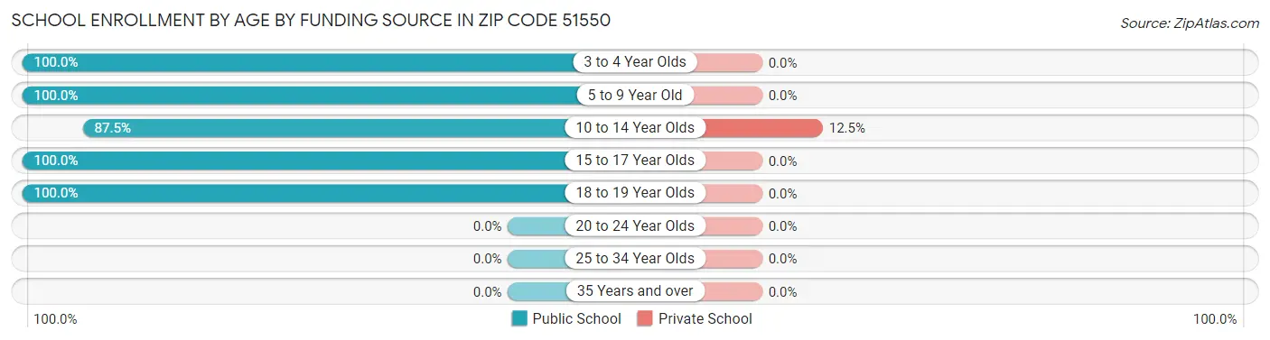 School Enrollment by Age by Funding Source in Zip Code 51550