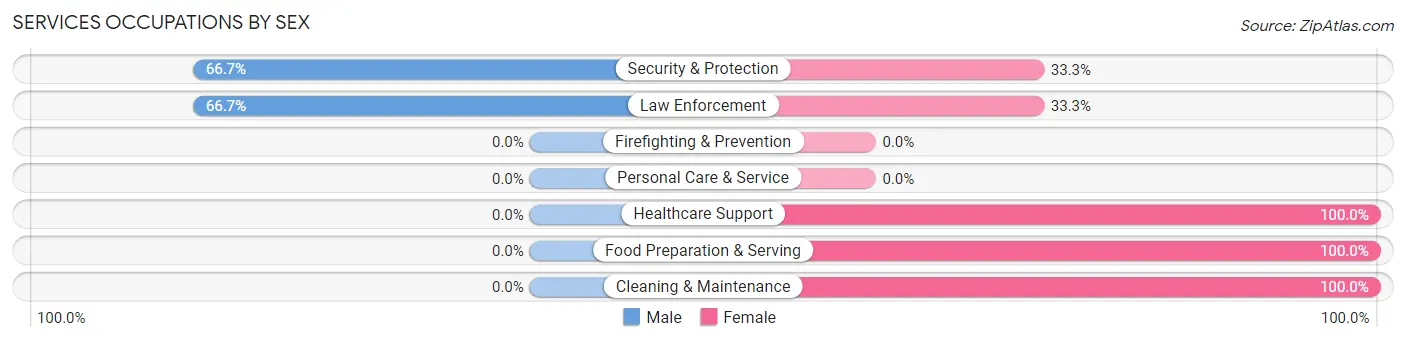 Services Occupations by Sex in Zip Code 51550