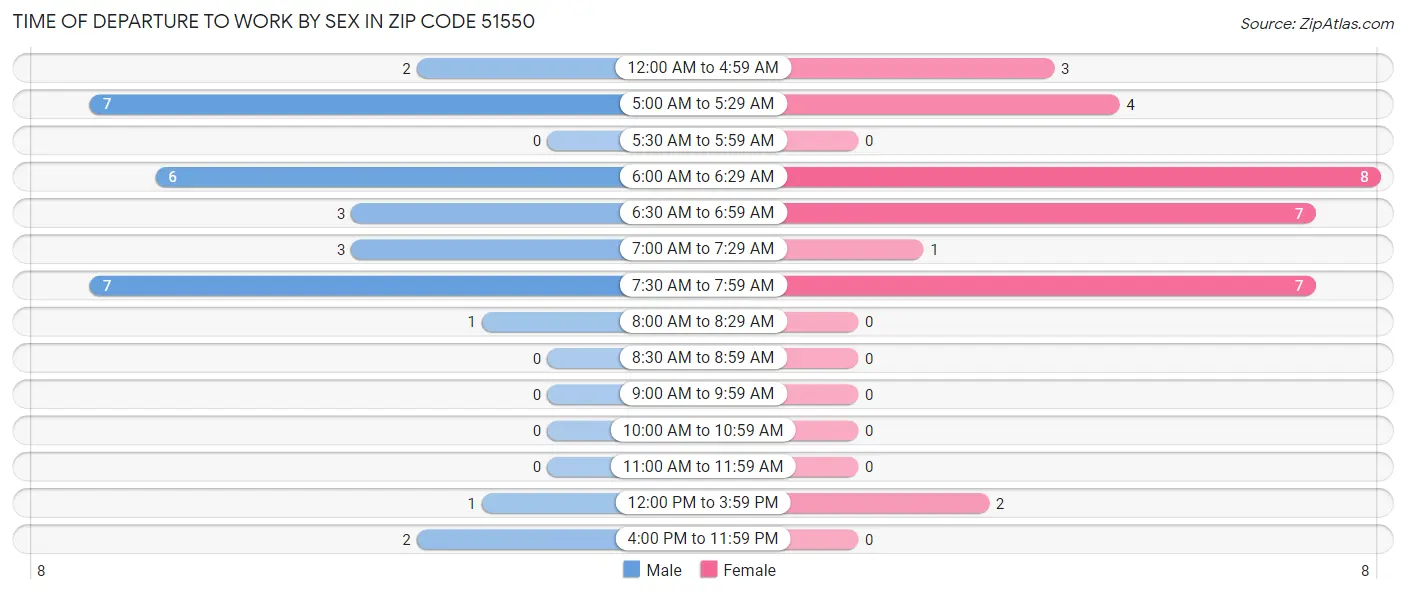 Time of Departure to Work by Sex in Zip Code 51550