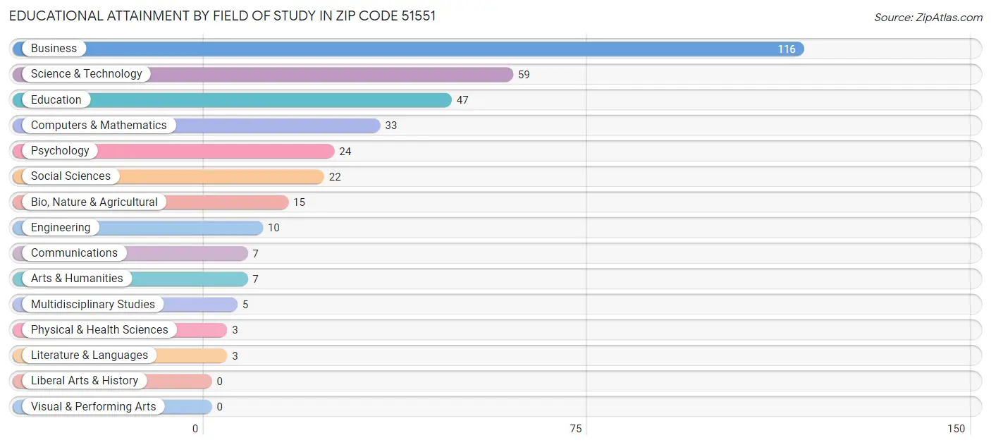 Educational Attainment by Field of Study in Zip Code 51551