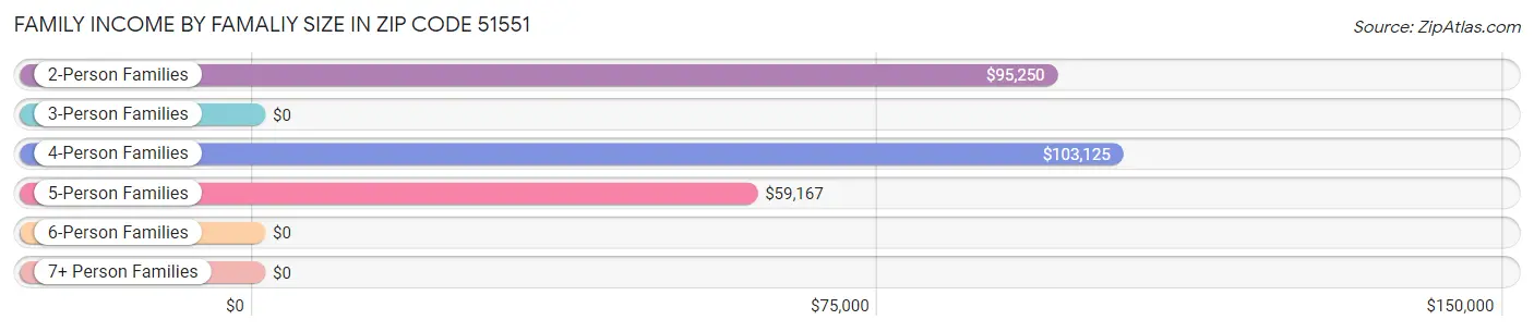 Family Income by Famaliy Size in Zip Code 51551