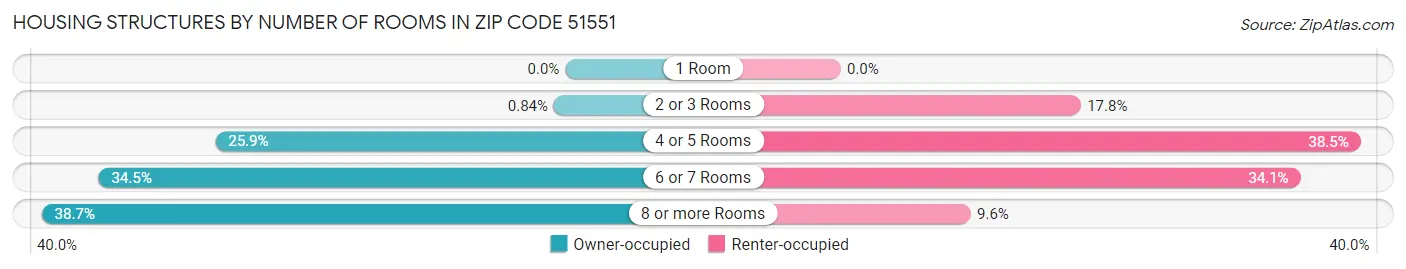 Housing Structures by Number of Rooms in Zip Code 51551